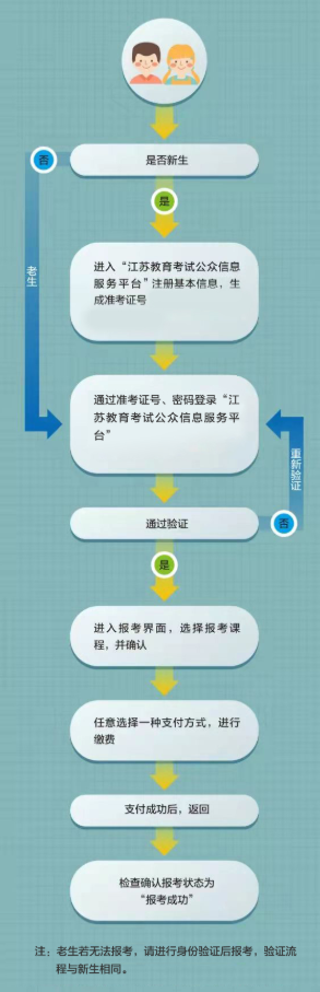 江苏东台市自学考试报名流程图有吗?多久打印准考证? 江苏东台市自学考试报名流程图有吗?多久打印准考证?