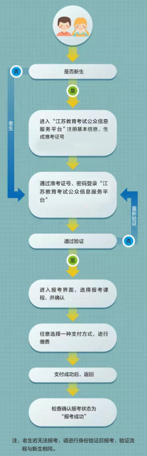 江苏京口区自学考试报名流程图有吗?考试难度大吗? 江苏京口区自学考试报名流程图有吗?考试难度大吗?