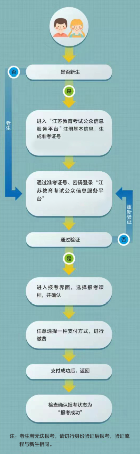 江苏宝应县自学考试本科资审注意事项有吗?报名流程图有吗? 江苏宝应县自学考试本科资审注意事项有吗?报名流程图有吗?