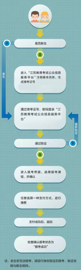 江苏贾汪区大专自考新生注册报名条件是什么?报考流程图有吗? 江苏贾汪区大专自考新生注册报名条件是什么?报考流程图有吗?