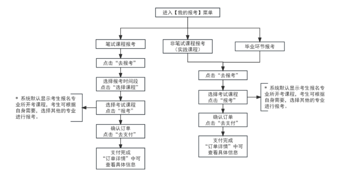 天津和平区自学考试下半年报考条件是什么?报名流程图有吗? 天津和平区自学考试下半年报考条件是什么?报名流程图有吗?