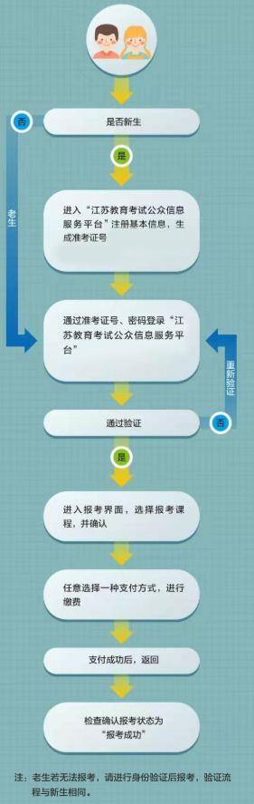 江苏高港区大专自考新生报名条件是什么?流程图有吗? 江苏高港区大专自考新生报名条件是什么?流程图有吗?