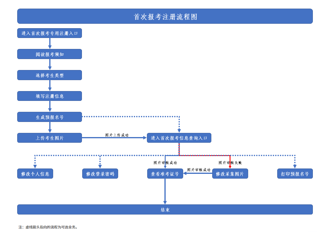 陕西武功县自学考试报名流程图有吗？如何申请成绩复核？