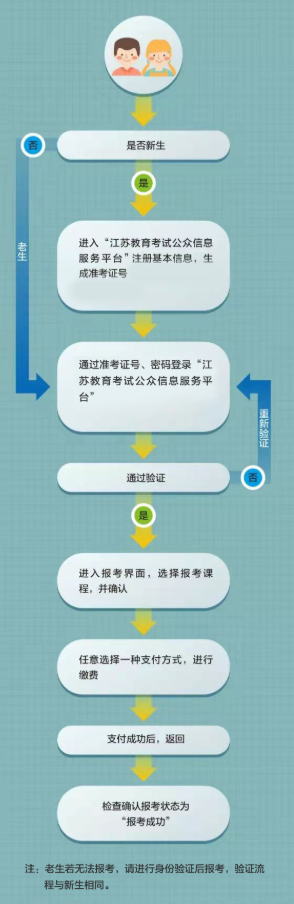 江苏徐州市大专自考报名流程图有吗?注意须知有什么? 江苏徐州市大专自考报名流程图有吗?注意须知有什么?