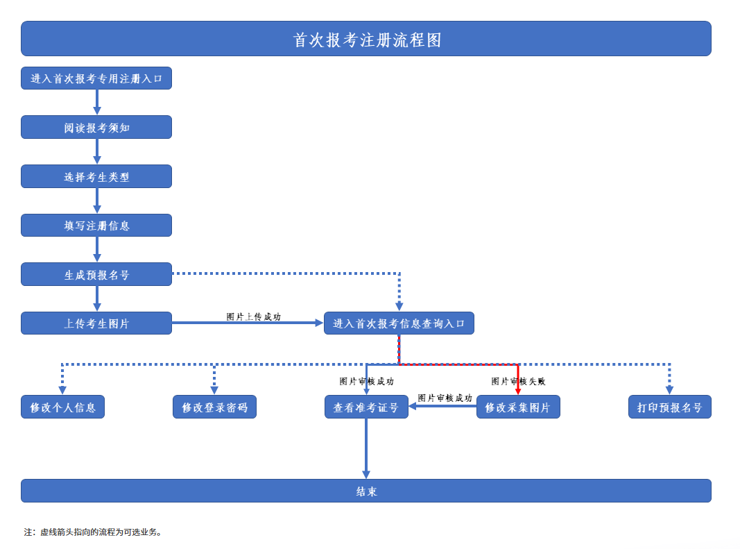陕西兴平市自学考试登录密码如何找回？下半年怎么报名？