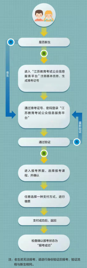 江苏泗阳县成人自考新生注册报名条件是什么?流程图有吗? 江苏泗阳县成人自考新生注册报名条件是什么?流程图有吗?