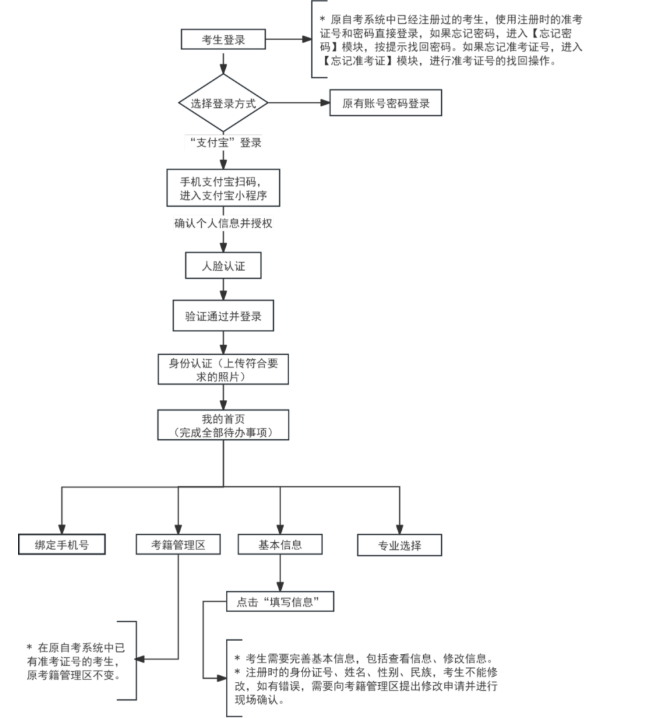 天津和平区自学考试下半年报考条件是什么?报名流程图有吗? 天津和平区自学考试下半年报考条件是什么?报名流程图有吗?