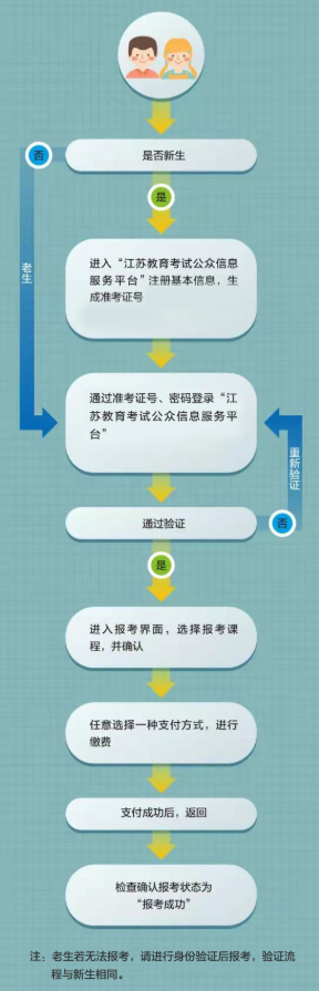 江苏泰兴市成人自考怎么报名?流程图有吗? 江苏泰兴市成人自考怎么报名?流程图有吗?