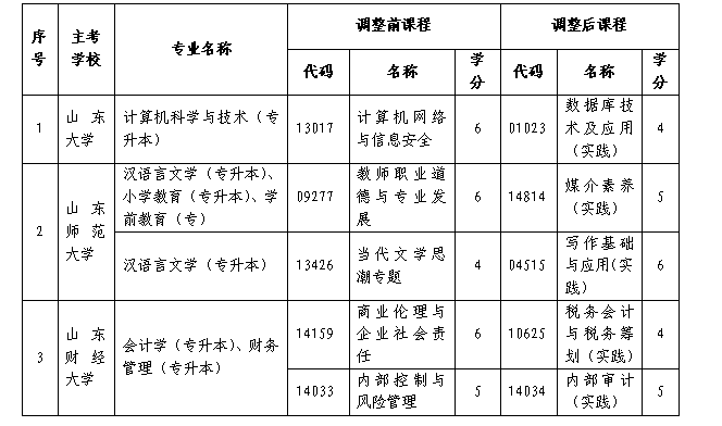 关于做好山东省2026年10月高等教育自学考试报名工作的通知