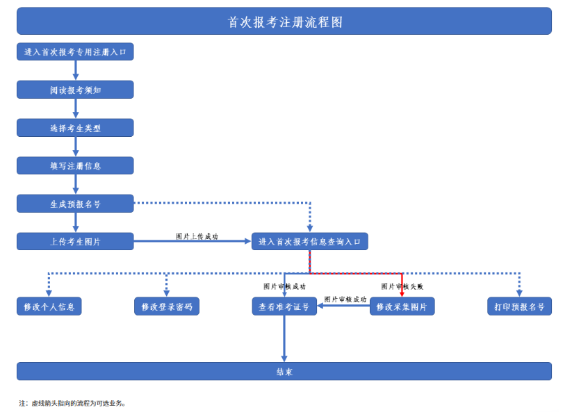 陕西潼关县自学考试报名流程图有吗？成绩有异议怎么办？
