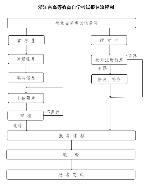 2026年浙江省自考全程梳理:报考、考试、准考证、查分、毕业时间汇总 2026年浙江省自考全程梳理:报考、考试、准考证、查分、毕业时间汇总