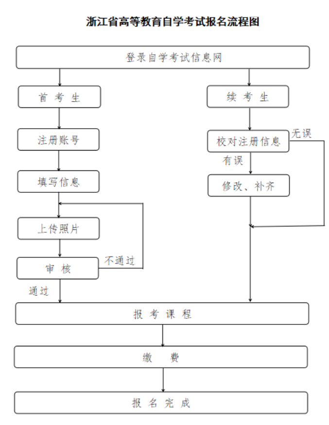 浙江省2026年10月高等教育自学考试报名公告 浙江省2026年10月高等教育自学考试报名公告