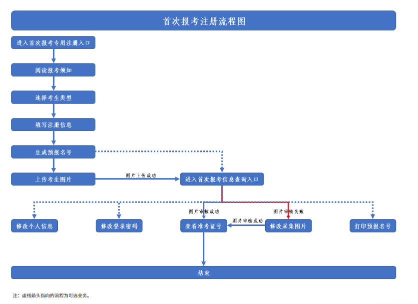 陕西富平县自学考试登录密码如何找回？报名流程是什么？