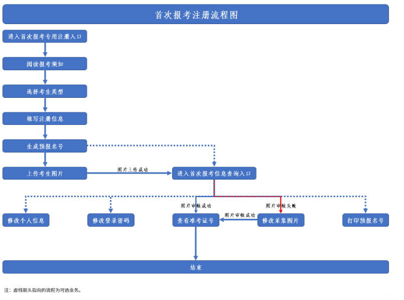 2026年陕西华阴市自学考试报名流程图有吗？报考详细步骤有吗？