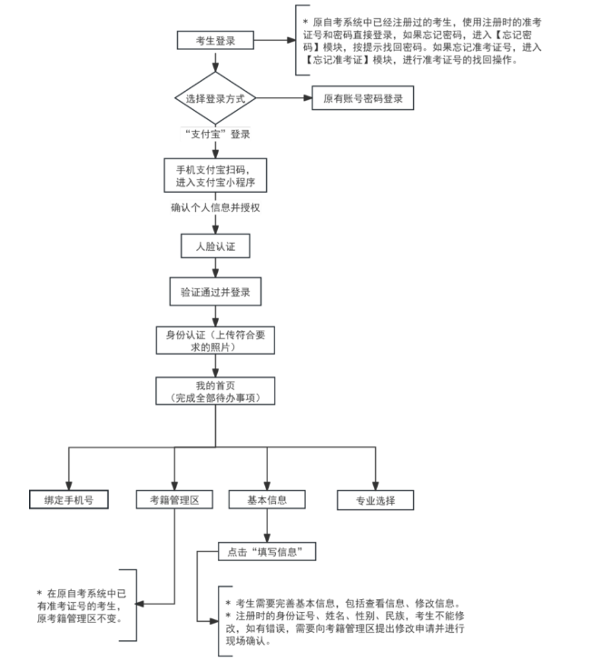2026年天津河西区自考报名条件是什么?流程图有吗? 2026年天津河西区自考报名条件是什么?流程图有吗?