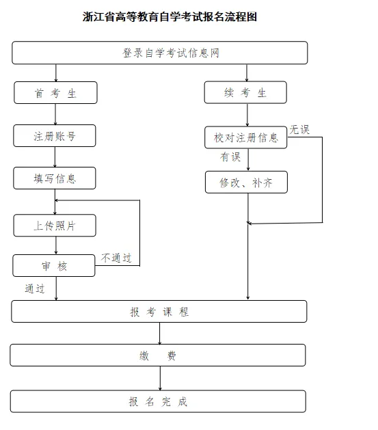 2026年浙江洞头区成人自考生报名建议是什么?流程图有吗? 2026年浙江洞头区成人自考生报名建议是什么?流程图有吗?