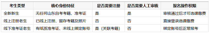 2026年10月山东自考老生一站式报名操作指南 2026年10月山东自考老生一站式报名操作指南