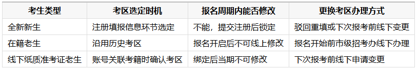 2026年10月山东自考考区选择及变更官方规则 2026年10月山东自考考区选择及变更官方规则