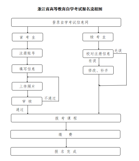 浙江自学考试报名条件有哪些?官网入口与流程详解 浙江自学考试报名条件有哪些?官网入口与流程详解